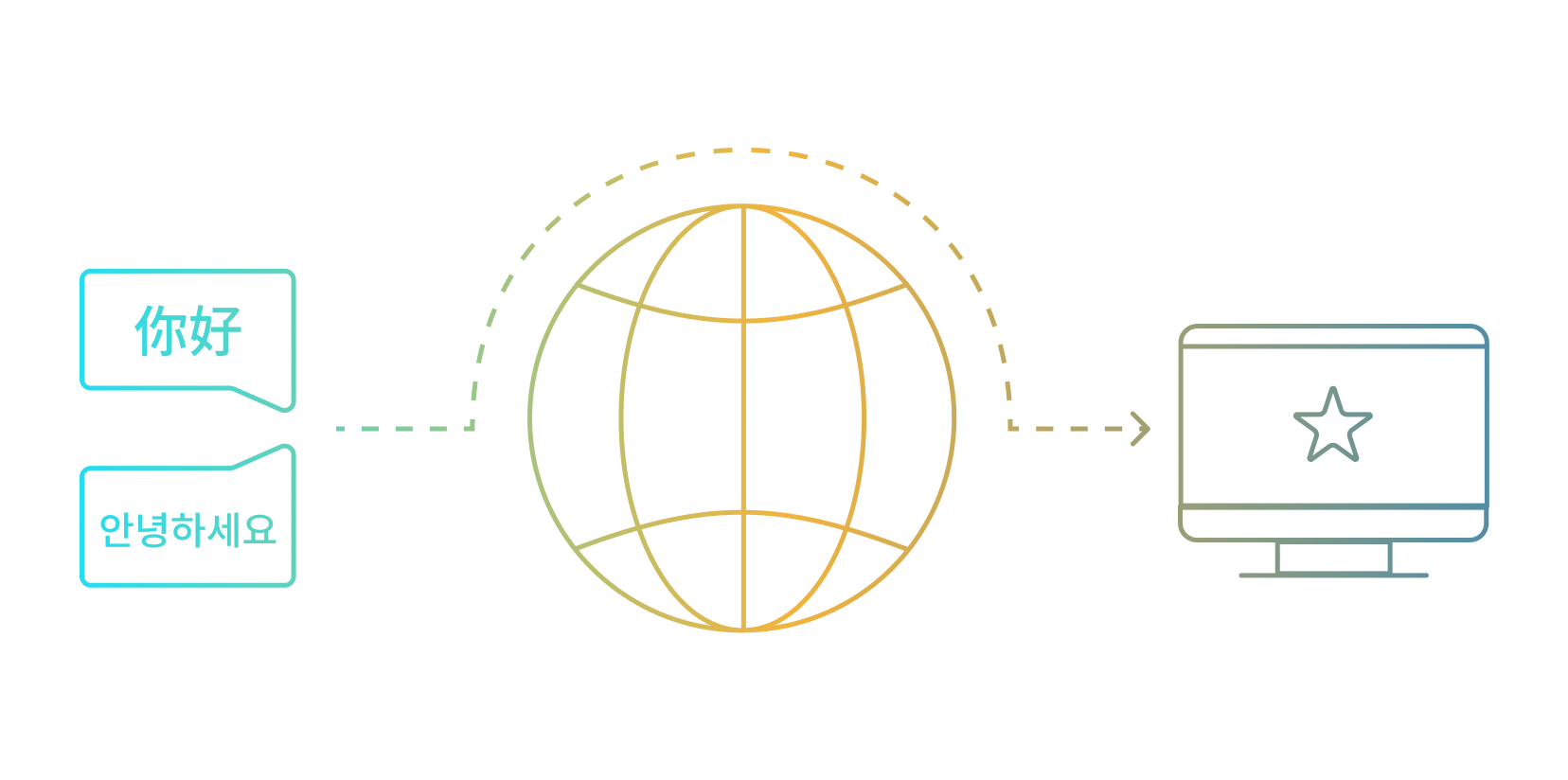 Accelerated multilingual delivery through one system