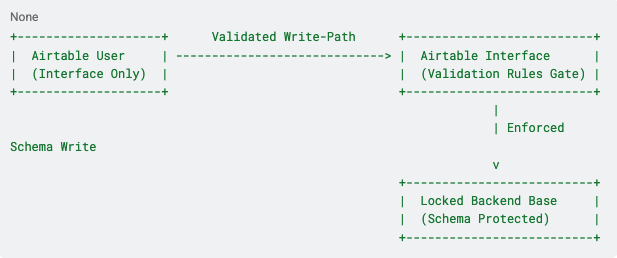 Enterprise Airtable governance framework comparing workspace configuration with true architectural governance.
