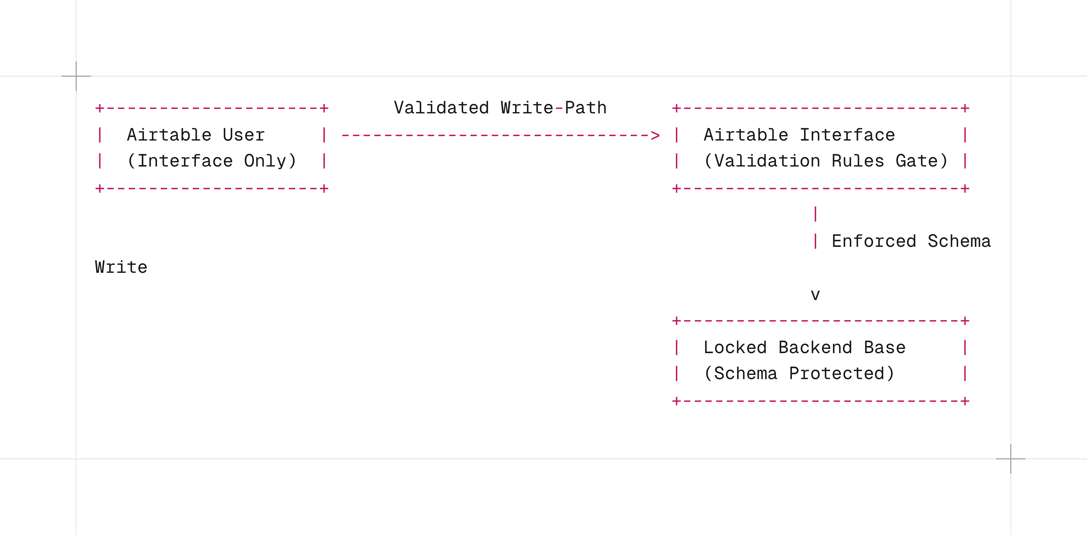 Interface-only Airtable environment with validated workflows, restricted access, and protected data structures.