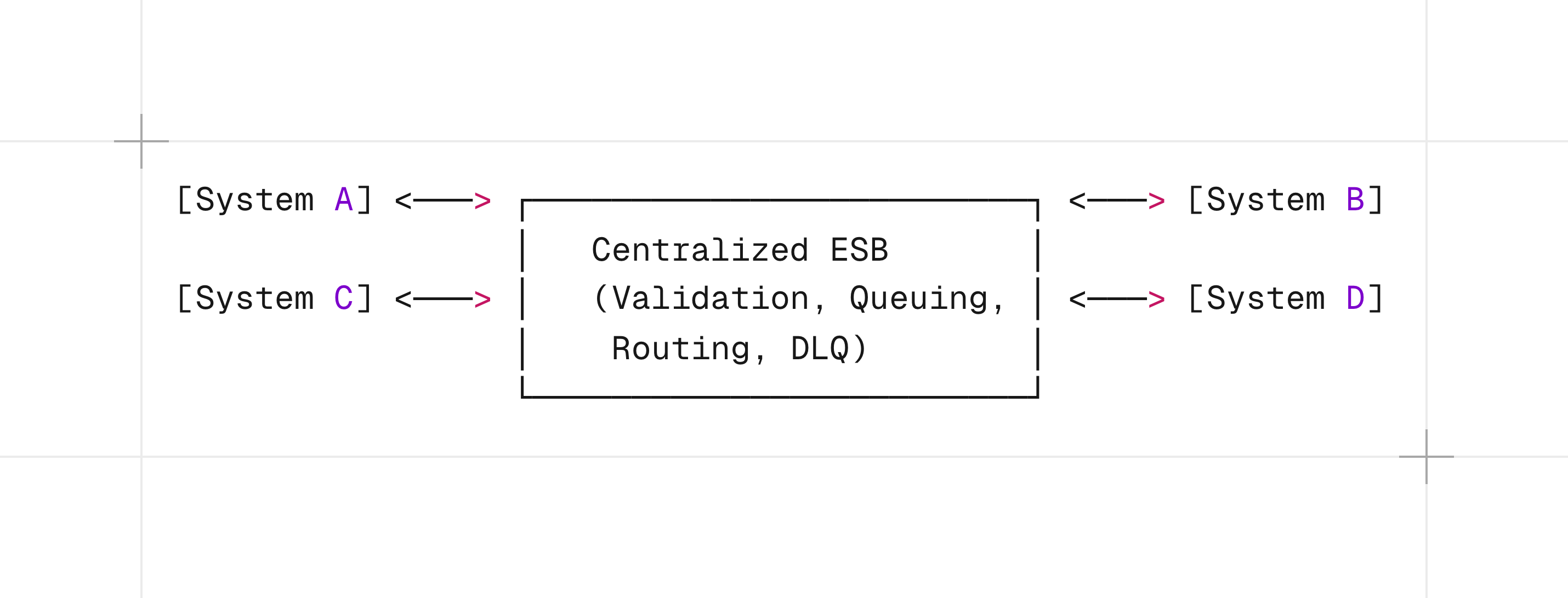 Hub-and-spoke Enterprise Service Bus routing data through a centralized API gateway with validation and queuing.