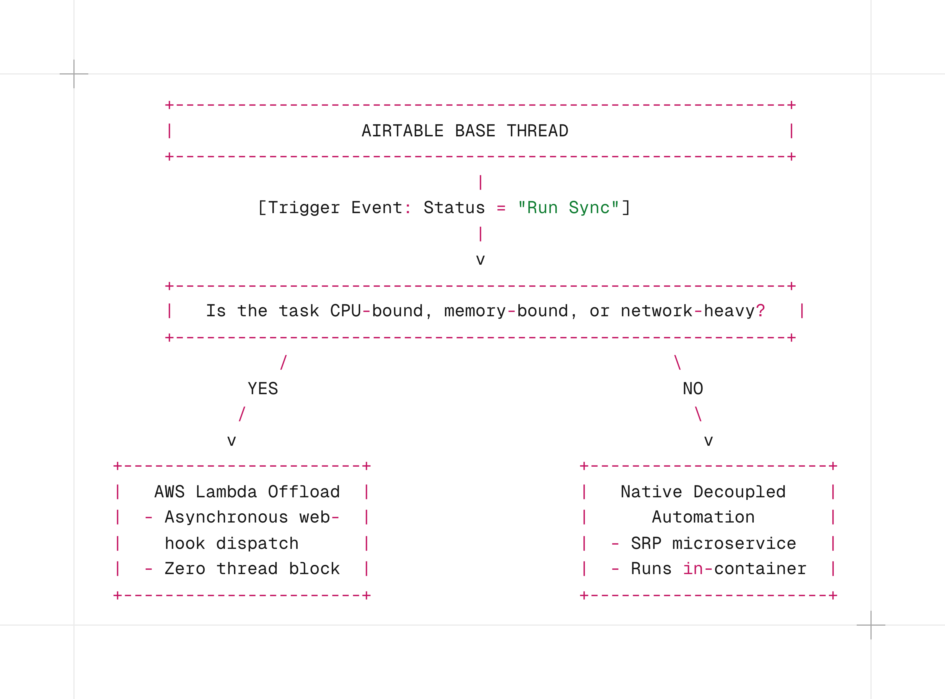 Asynchronous Airtable architecture using API Gateway, webhooks, and AWS Lambda for background processing.