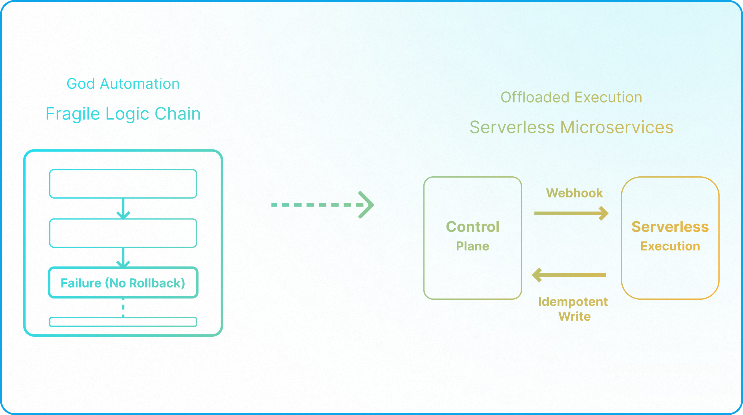 Enterprise Airtable architecture with governed automations, secure interfaces, normalized data models, and scalable workflows.