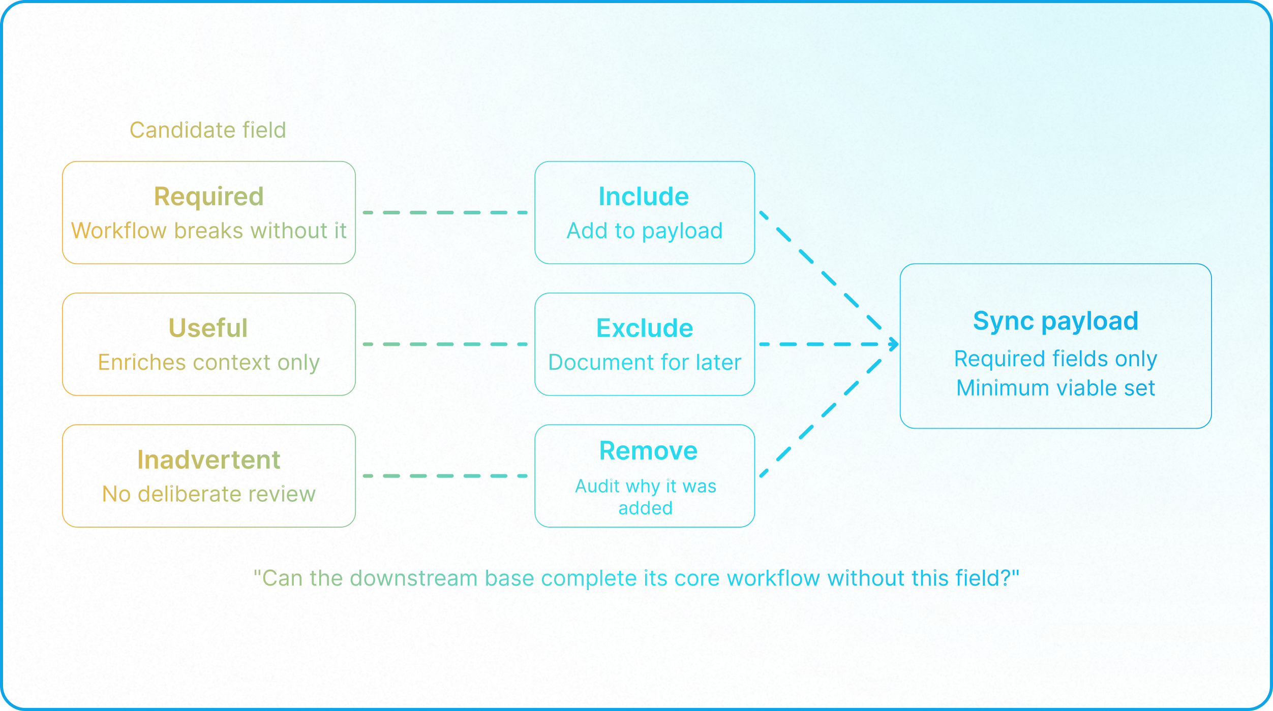 Airtable sync architecture showing governed data flows, sync contracts, and controlled field-level access.